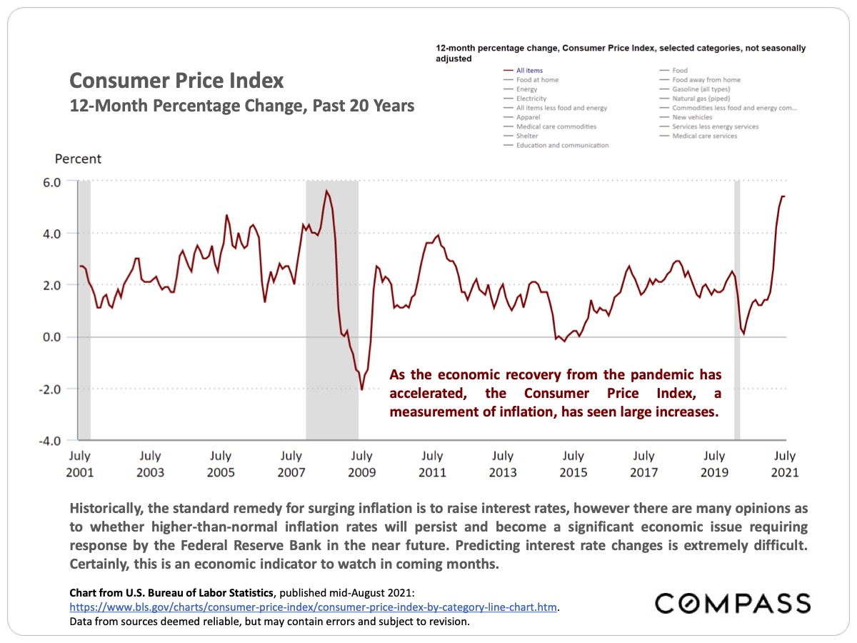 Image showing the Consumer Price Index 12 Month Percentage Change Past 20 Years as of September 2021