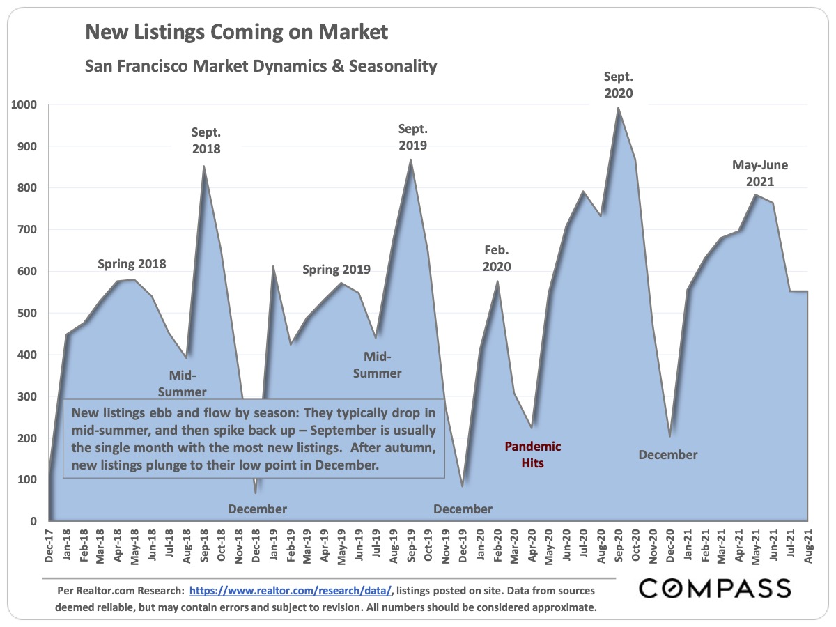 Image showing the New Listings Coming on Market San Francisco Market Dynamics and Seasonality as of September 2021