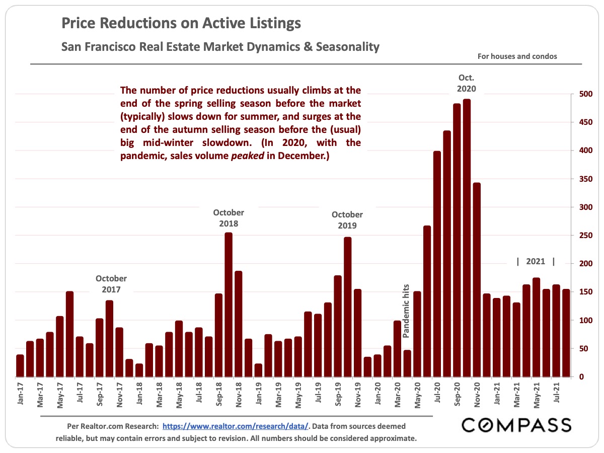 Image showing the Price Reductions on Active Listings San Francisco Real Estate Market Dynamics and Seasonality as of September 2021