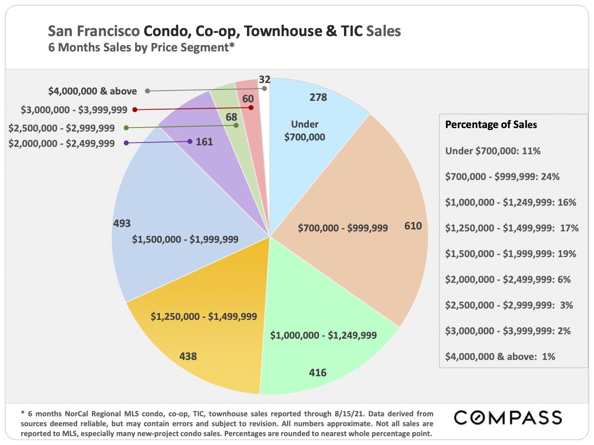 Image showing the San Francisco Condo Coop Townhouse and TIC Sales 6 Months Sales by Price Segment as of September 2021