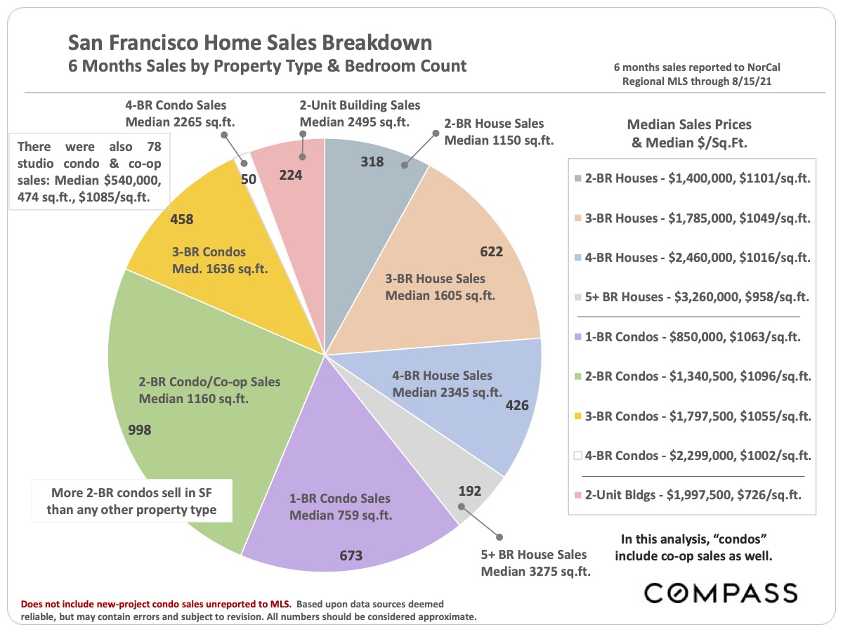 Image showing the San Francisco Home Sales Breakdown 6 Months Sales by Property Type & Bedroom Count as of September 2021