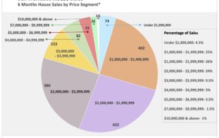 Image showing the San Francisco House Sales 6 Months House Sales by Price Segment as of September 2021