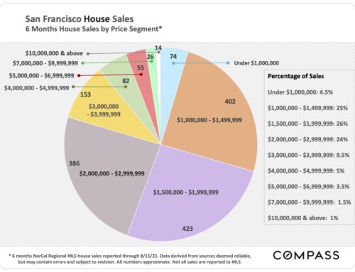 San Francisco Real Estate Market Report – September 2021