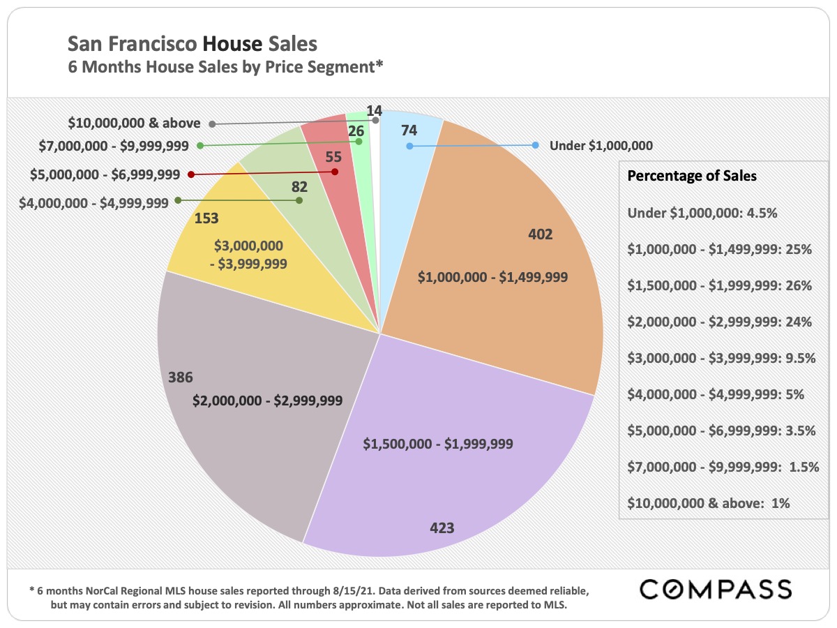 Image showing the San Francisco House Sales 6 Months House Sales by Price Segment as of September 2021