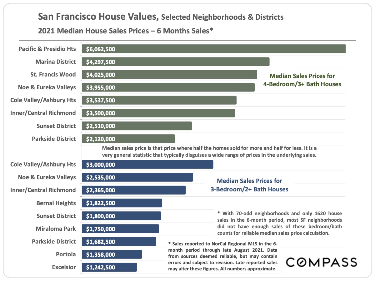 Image showing the San Francisco House values Selected Neighborhoods and Districts 2021 Median House Sales Prices 6 Months Sales as of September 2021