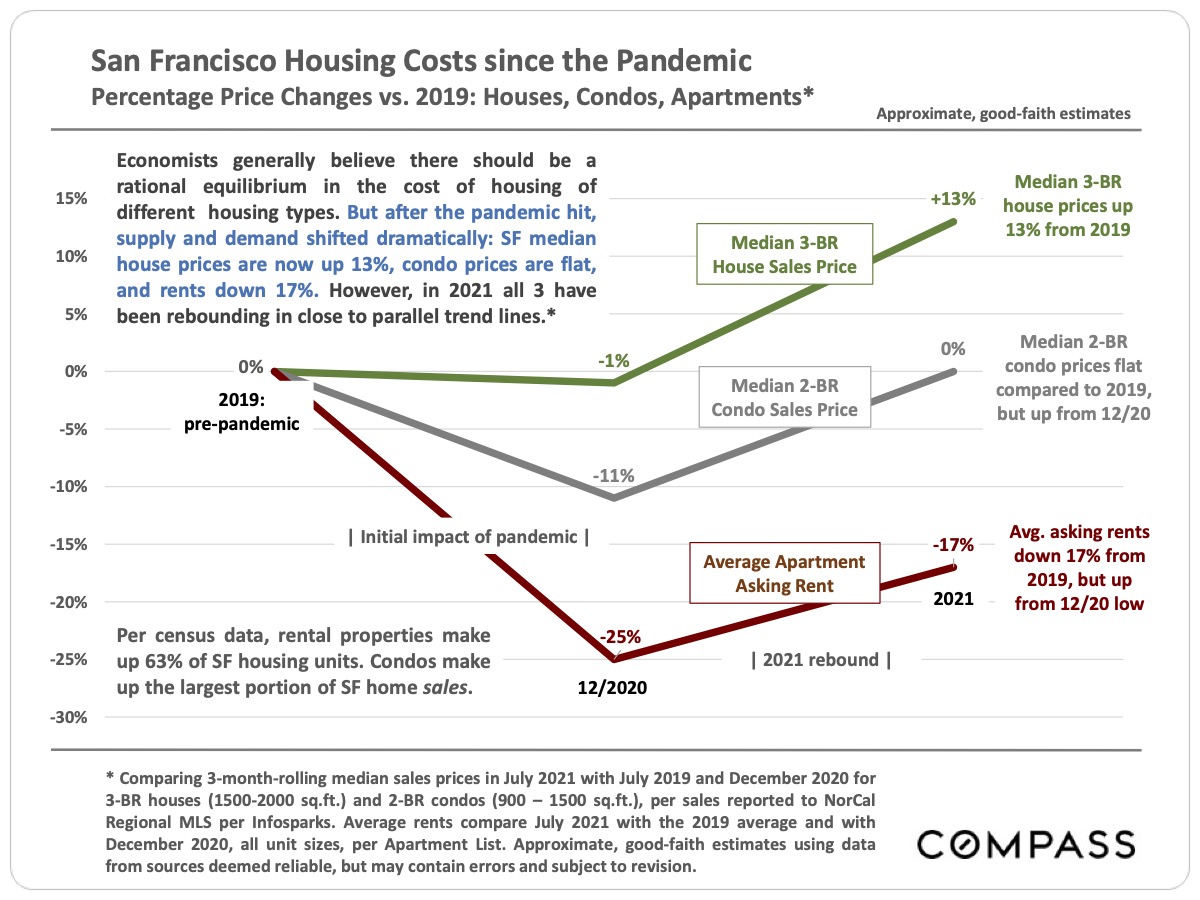 Image showing the San Francisco Housing Costs since the Pandemic Percentage Price Changes vs 2019 for Houses Condos Apartments as of September 2021