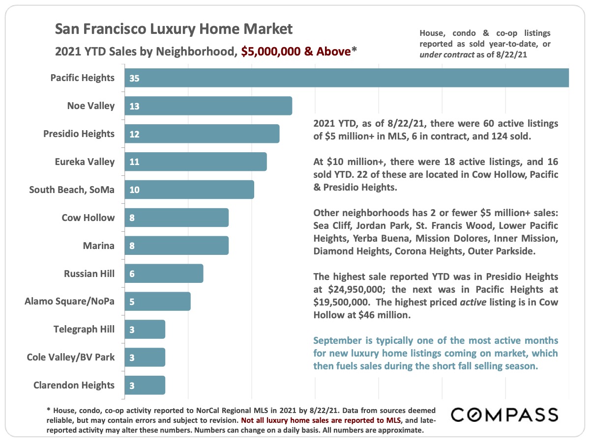 San Francisco Luxury Home Market 2021 YTD Sales by Neighborhood, $5M and Above as of September 2021