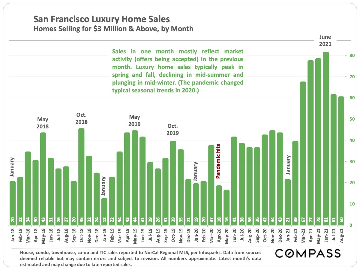 Image showing the San Francisco Luxury Home Sales Homes Selling for $3 Million and Above by Month as of September 2021