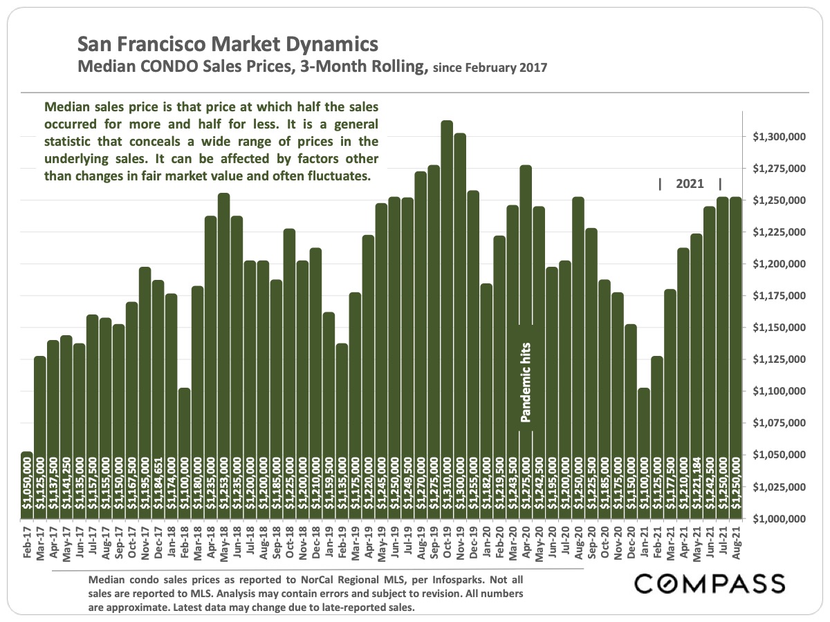 Image showing the San Francisco Market Dynamics Median Condo Sales Prices 3 Month ROlling since February 2017 updated as of September 2021