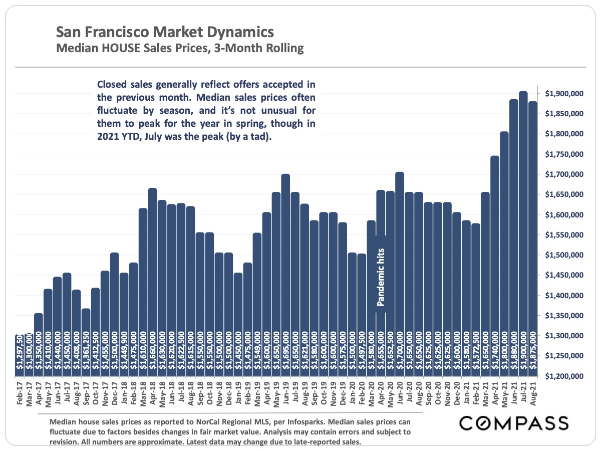 San Francisco Market Dynamics - Median House Sales Prices
