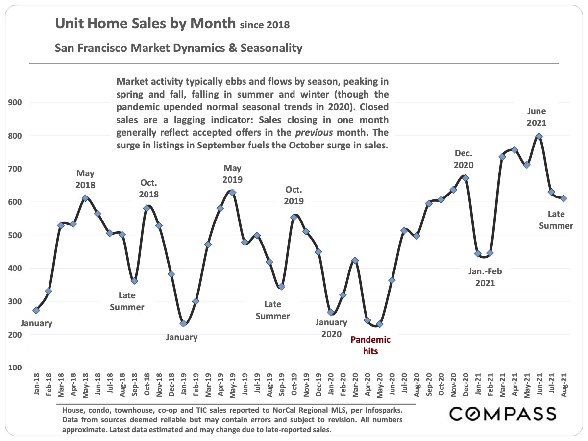 Image showing the Unit Home Sales by Month since 2018 San Francisco Market Dynamics & Seasonality as of September 2021
