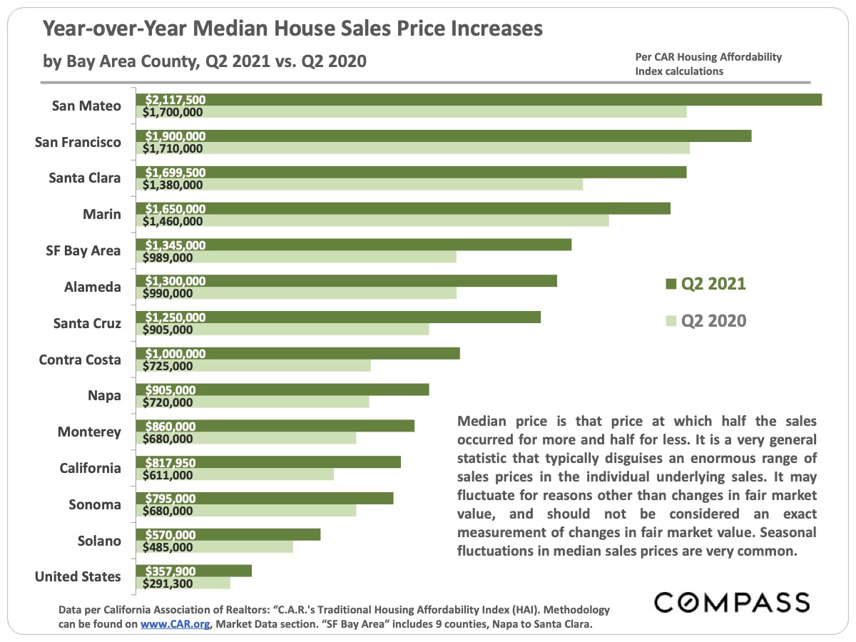 Image showing the Year over Year Median House Sales Price Increases by Bay Area County Q2 2021 vs Q2 2020 updated as of September 2021
