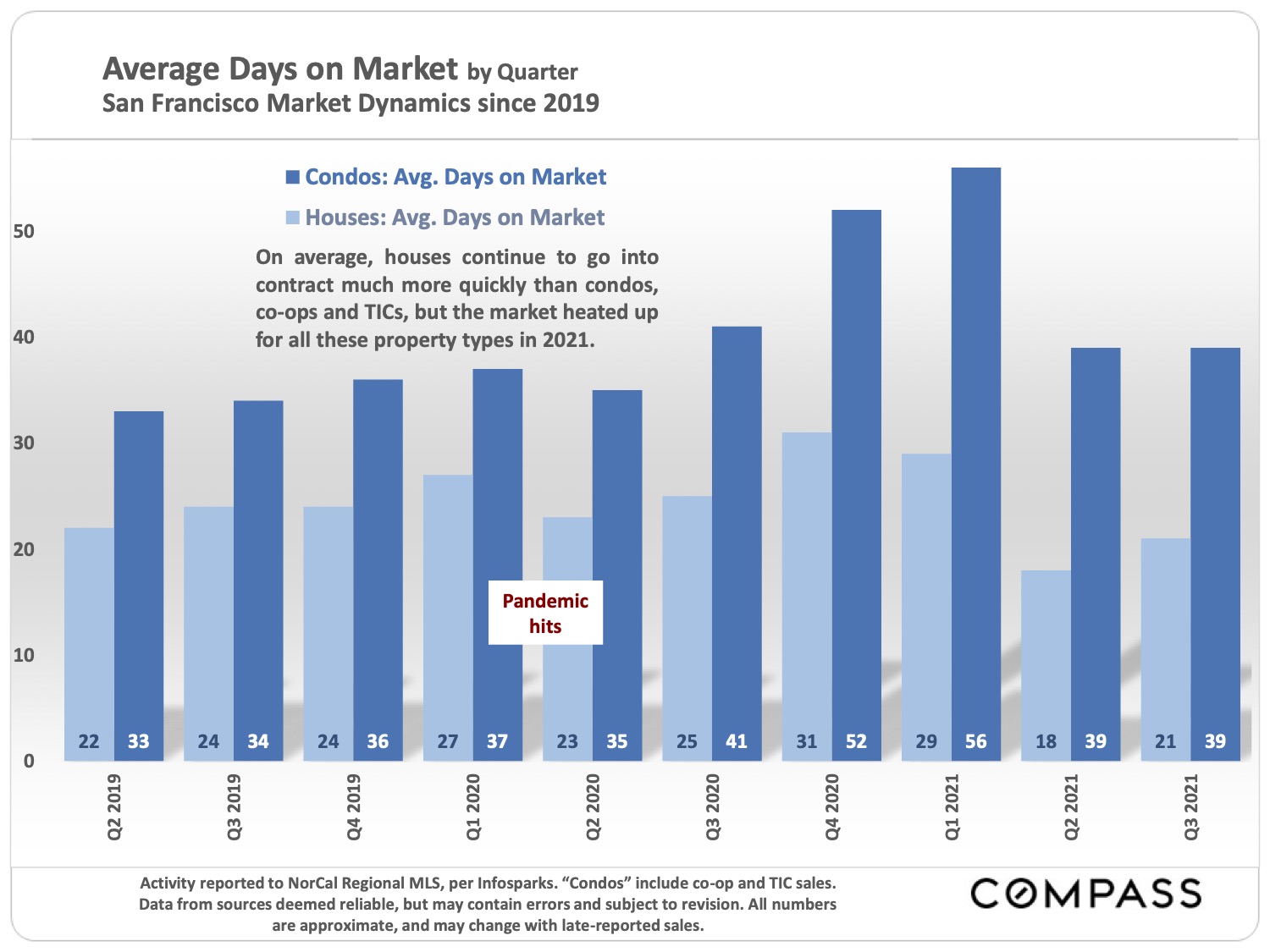 Average Days on Market by Quarter - San Francisco Market Dynamics Since 2019
