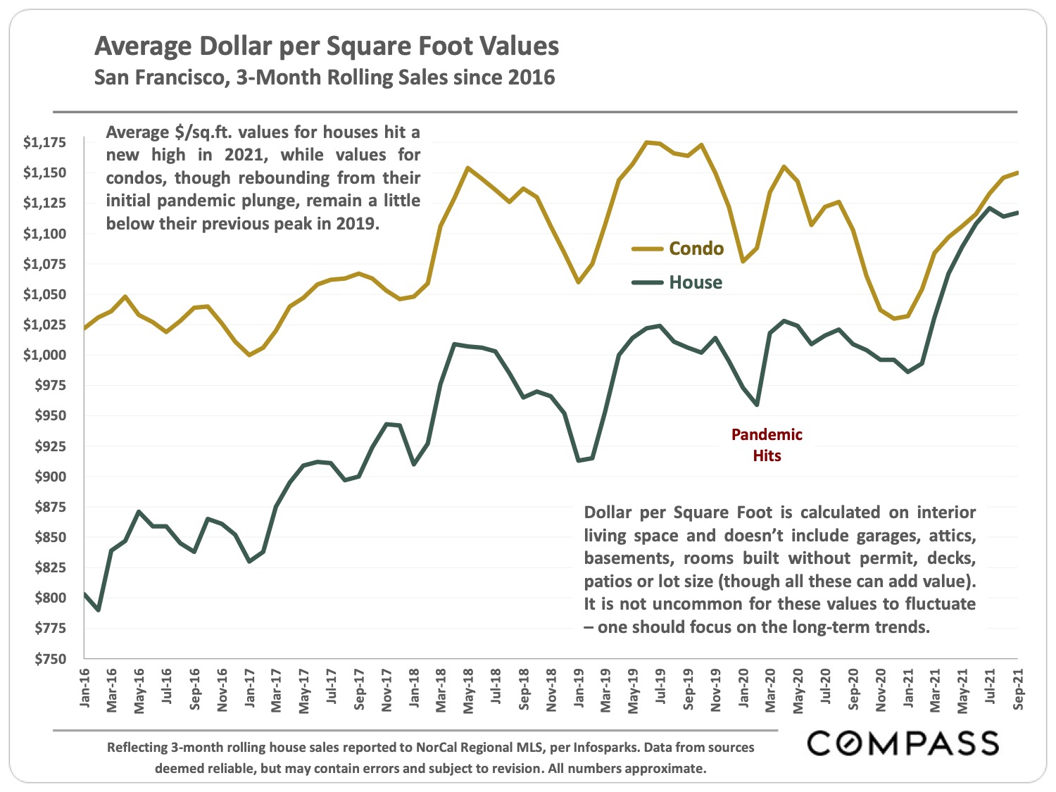 Average Dollar per Square Foot Values - San Francisco, 3 Month Rolling Sales Since 2016