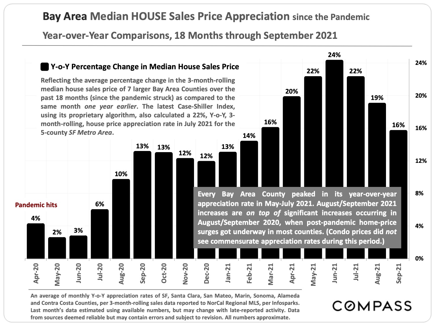 Bay Area Median House Sales Price Appreciation Since The Pandemic - Year-over-Year Comparison 18 Months Through September 2021