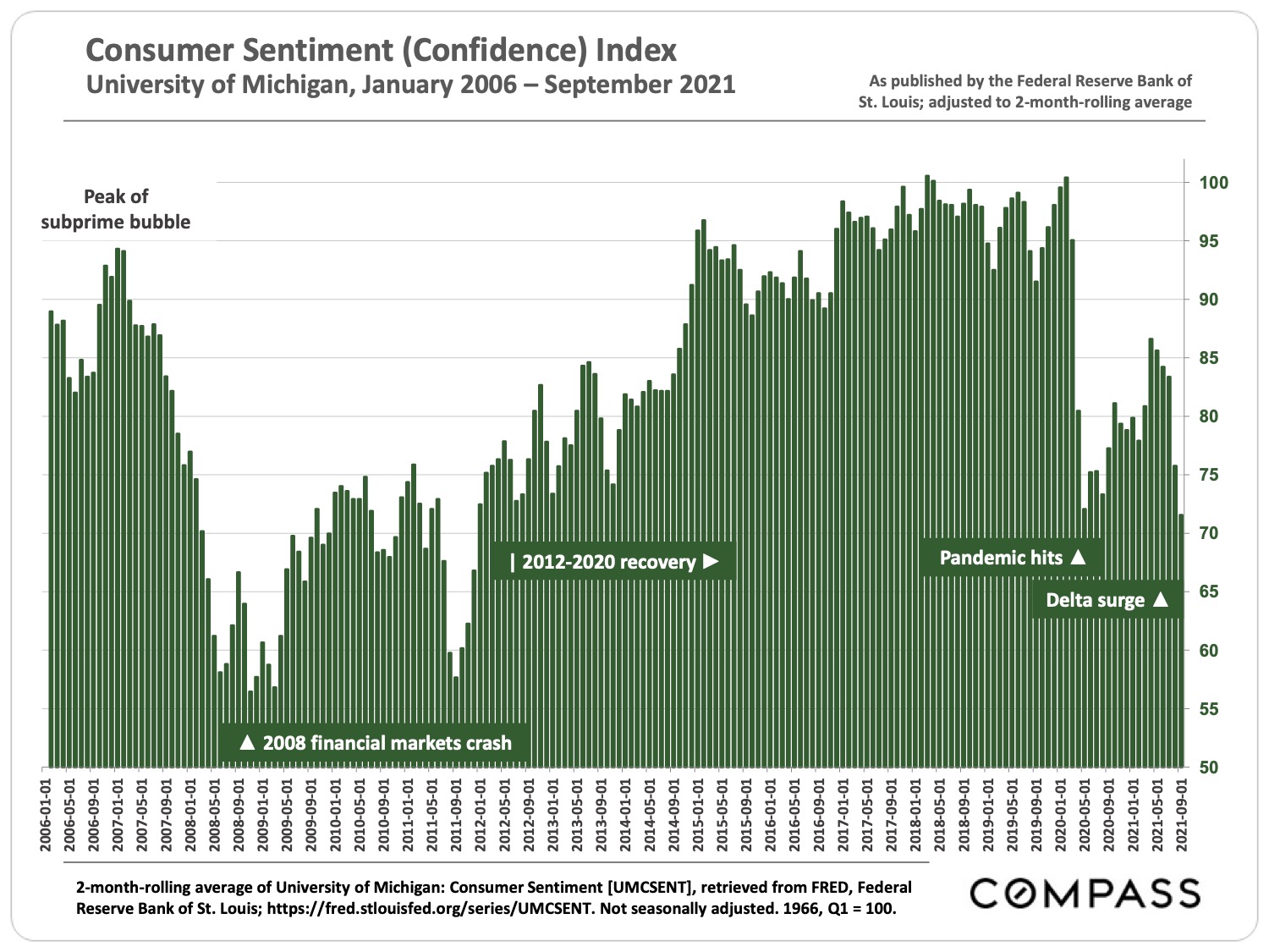 Consumer Sentiment (Confidence) Index University of Michigan, January 2006 – September 2021 page 24 of San Francisco Real Estate Market Report November 2021