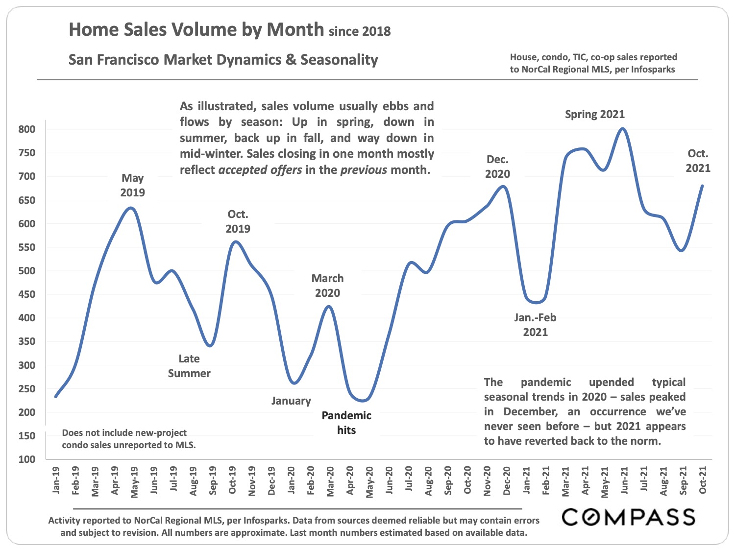 Home Sales Volume by Month since 2018 San Francisco Market Dynamics & Seasonality page 13 of San Francisco Real Estate Market Report November 2021