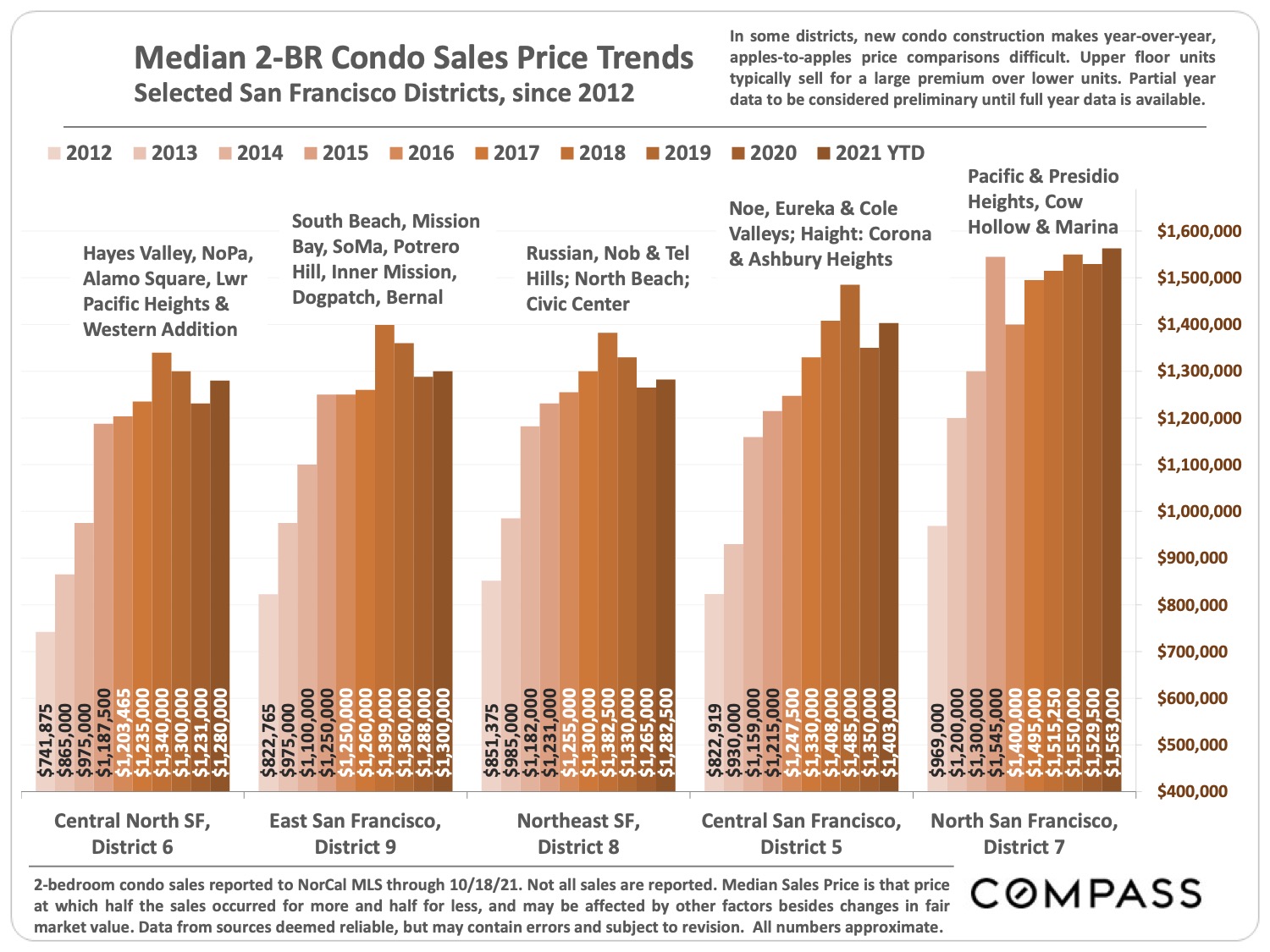 Median 2-BR Condo Sales Price Trends Selected San Francisco Districts, since 2012 Central North Sf Group page 11 of San Francisco Real Estate Market Report November 2021