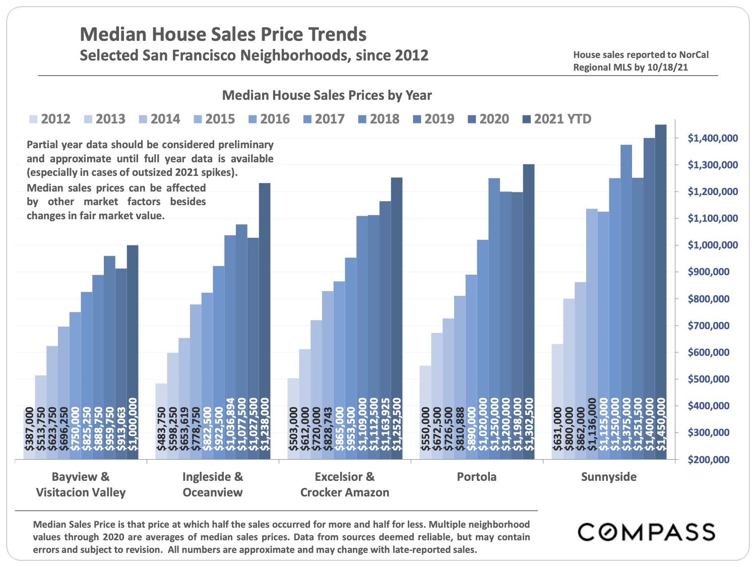 Median House Sales Price Trends Selected San Francisco Neighborhoods since 2012 Bayview and Visitacion Valley Group page 9 of San Francisco Real Estate Market Report November 2021