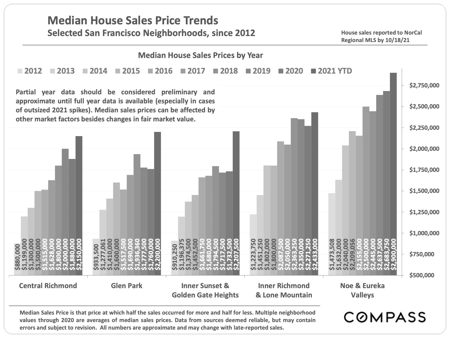 Median House Sales Price Trends Selected San Francisco Neighborhoods since 2012 Central Richmond Group page 7 of San Francisco real estate Market Report November 2021