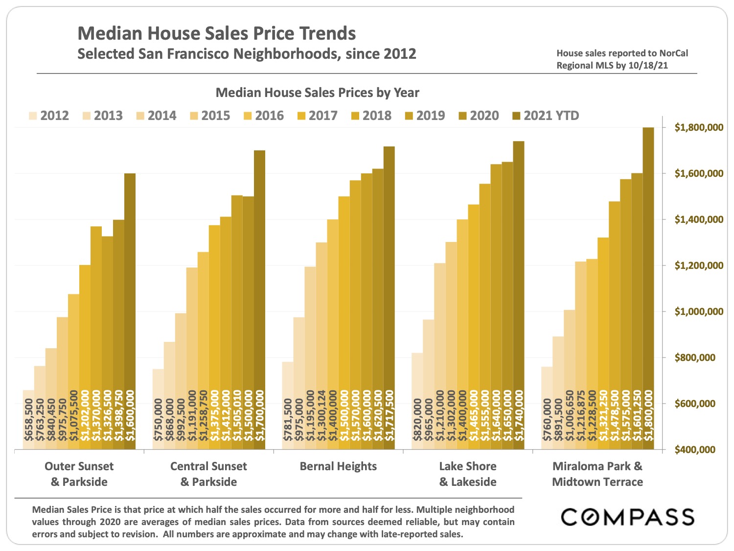Median House Sales Price Trends Selected San Francisco Neighborhoods since 2012Outer Sunset and Parkside Group page 8 of San Francisco Real Estate Market Report November 2021