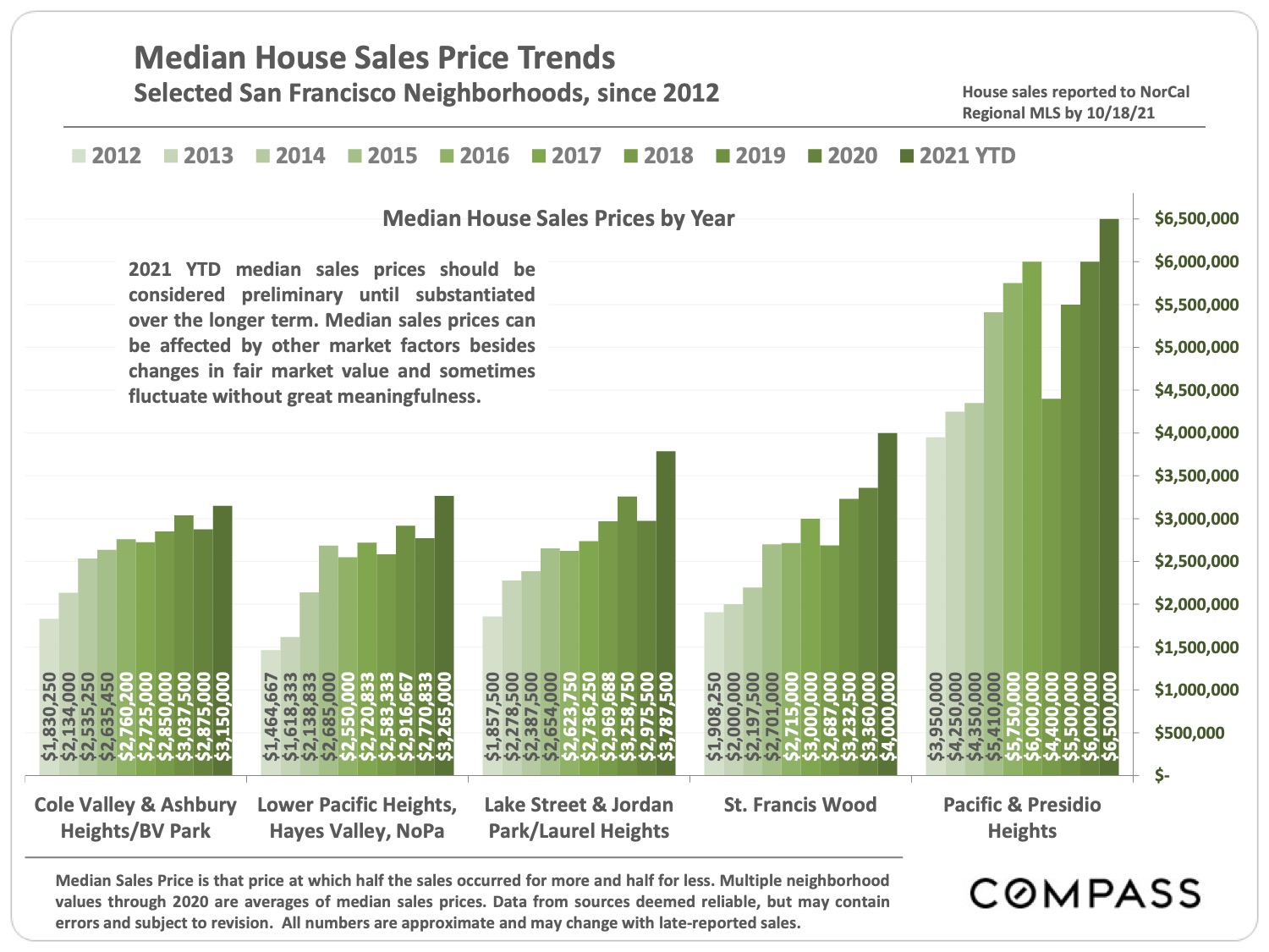 Median House Sales Price Trends Selected San Francisco Neighborhoods since 2012 Cole Valley and Ashbury Heights BV Park page 6 of San Francisco real estate Market Report November 2021