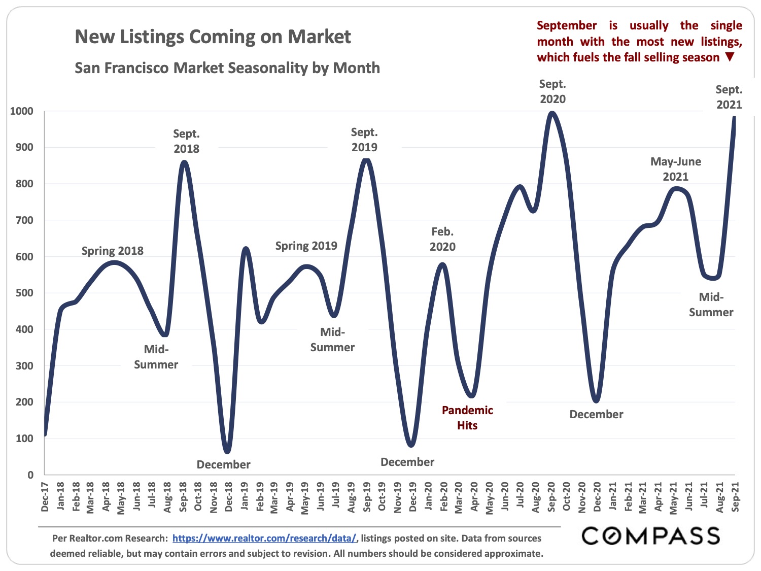 New Listings Coming on Market - San Francisco Market Seasonality By Month