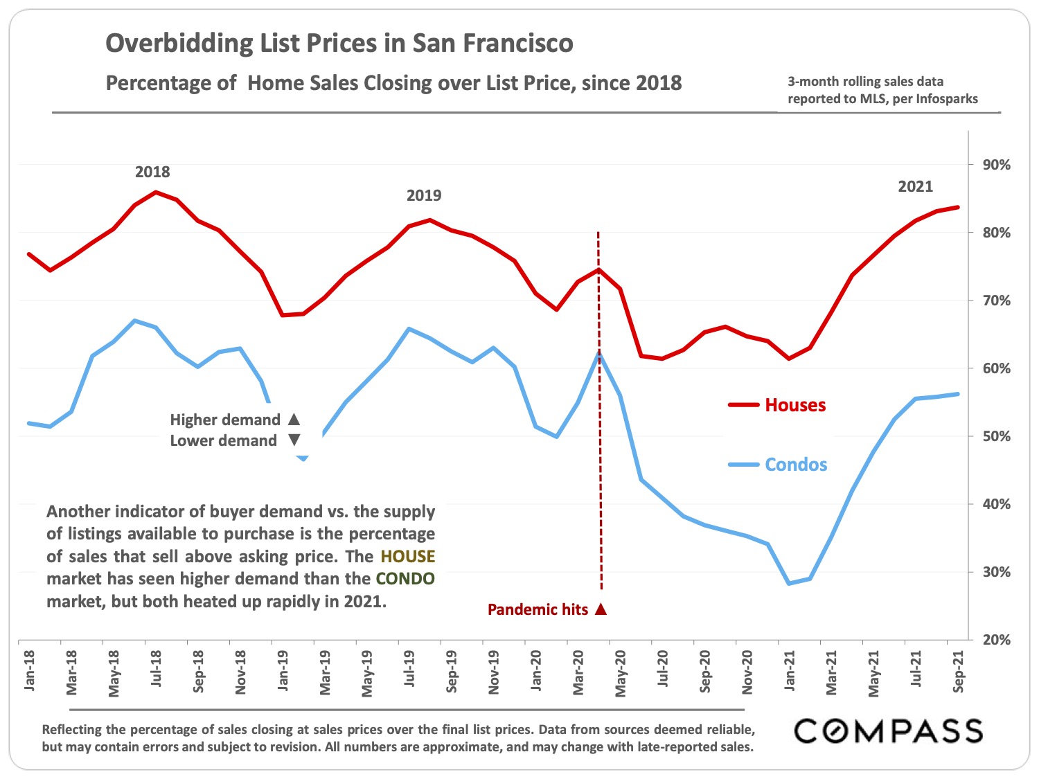 Overbidding List Prices in San Francisco - Percentage of Home Sales Closing Over List Price, Since 2018