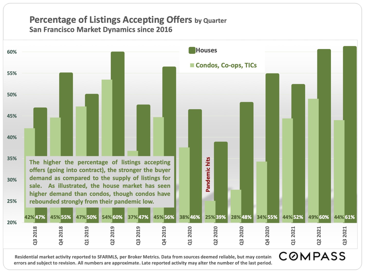 Percentage of Listings Accepting Offers - San Francisco Market Dynamics Since 2016
