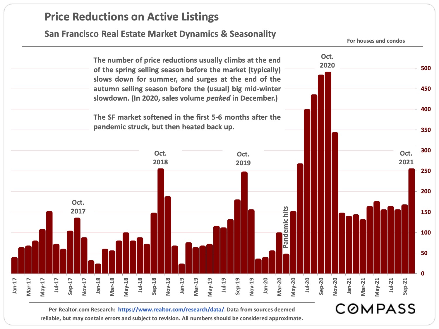 Price Reductions on Active Listings San Francisco Real Estate Market Dynamics & Seasonality page 14 of San Francisco Real Estate Market Report November 2021