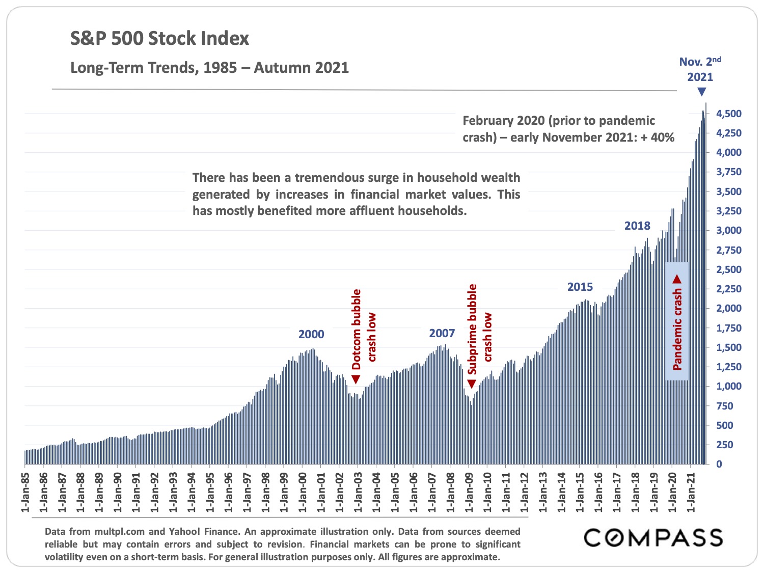 S&P 500 Stock Index Long-Term Trends, 1985 – Autumn 2021 page 21 of San Francisco Real Estate Market Report November 2021