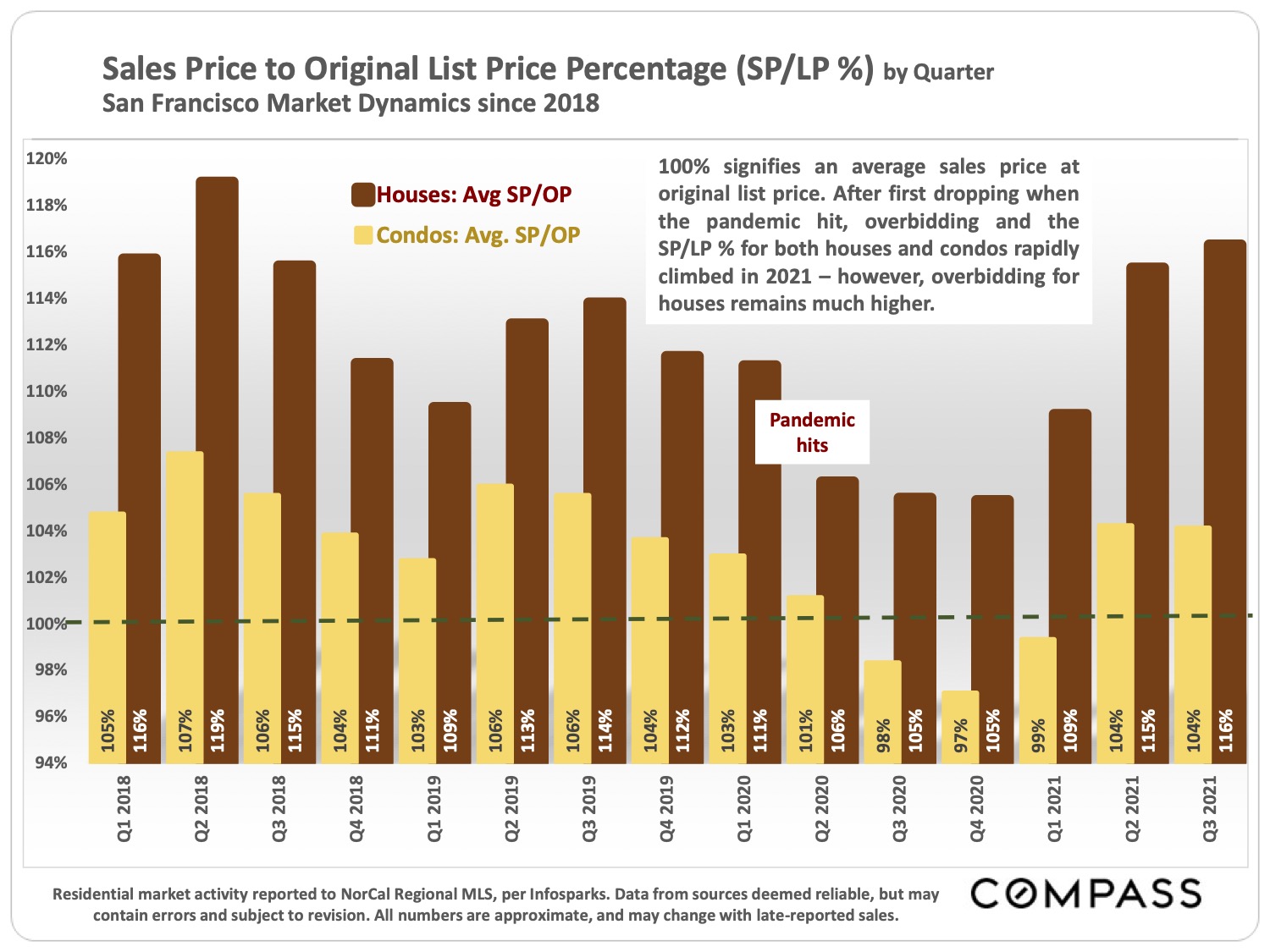 Image showing the Sales Price to Original List Price Percentage (SP:LP %) by quarter San Francisco Market Dynamics since 2018 as of October 2021
