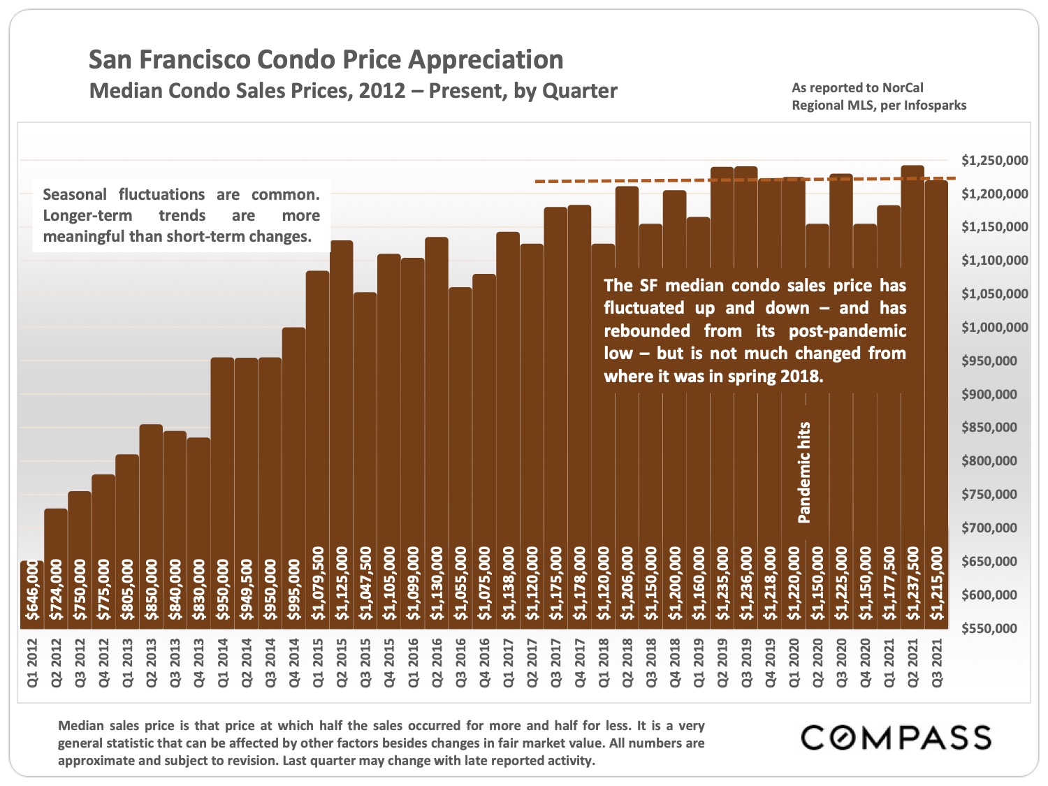 San Francisco Condo Price Appreciation - Median Condo Sales Price, 2012 - Present, by Quarter