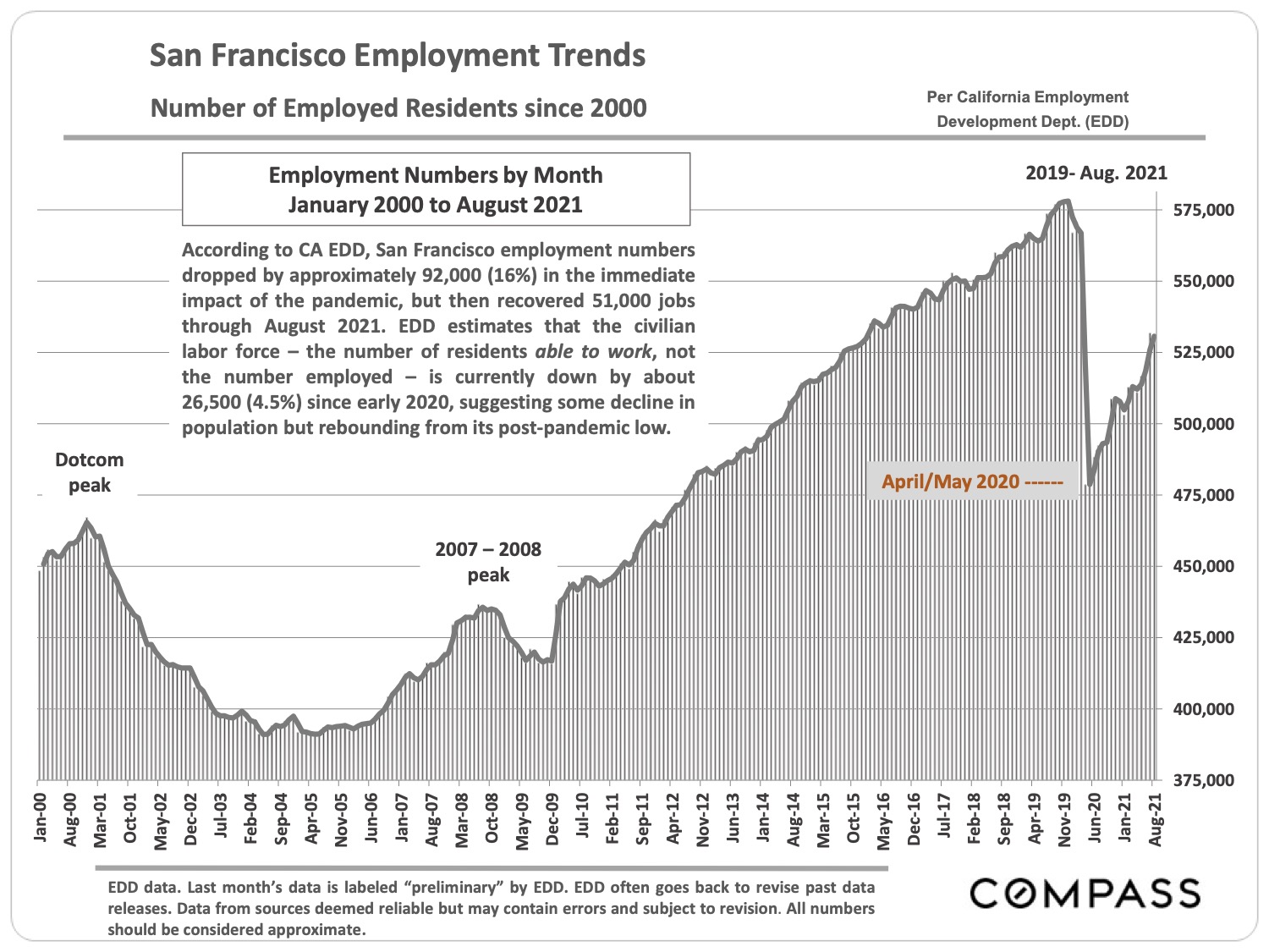 San Francisco Employment Trends - Number of Employed Residents Since 2000