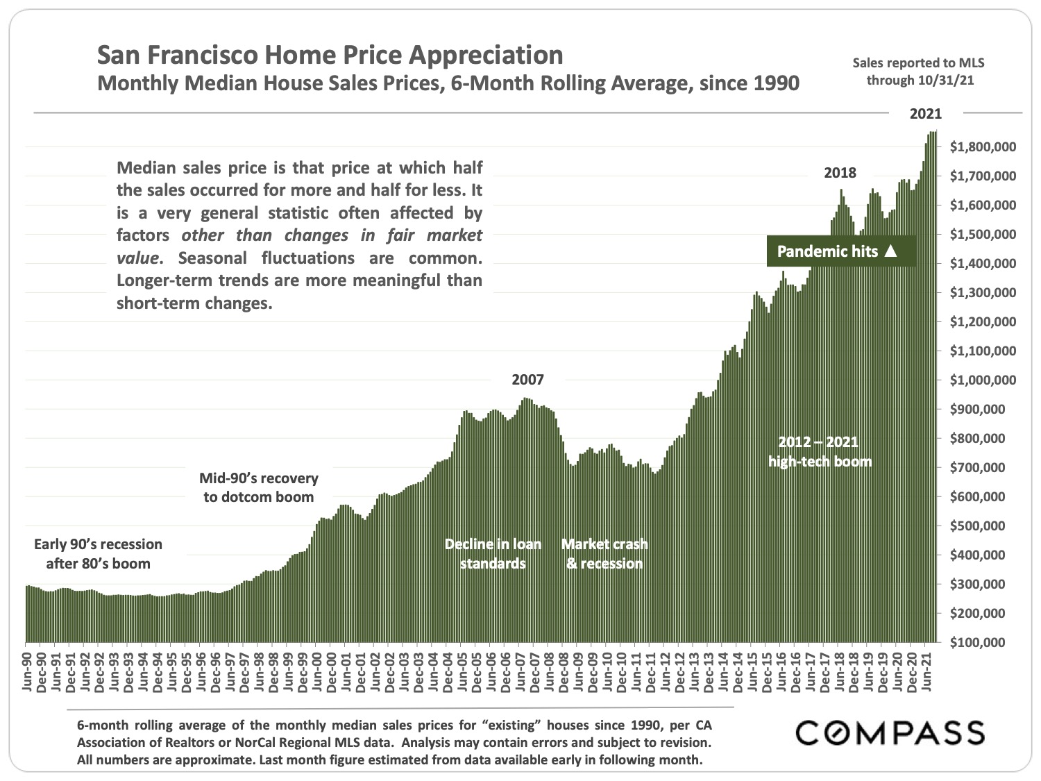 San Francisco Home Price Appreciation Monthly Median House Sales Prices 6 Month Rolling Average since 1990 page 2 of San Francisco Real Estate Market Report November 2021