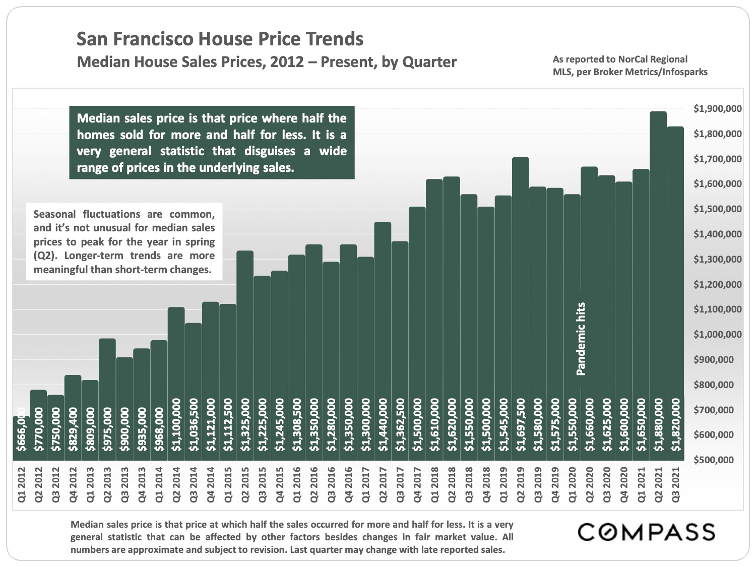 San Francisco House Price Trends - Median House Sales Prices, 2012 - Present by Quarter