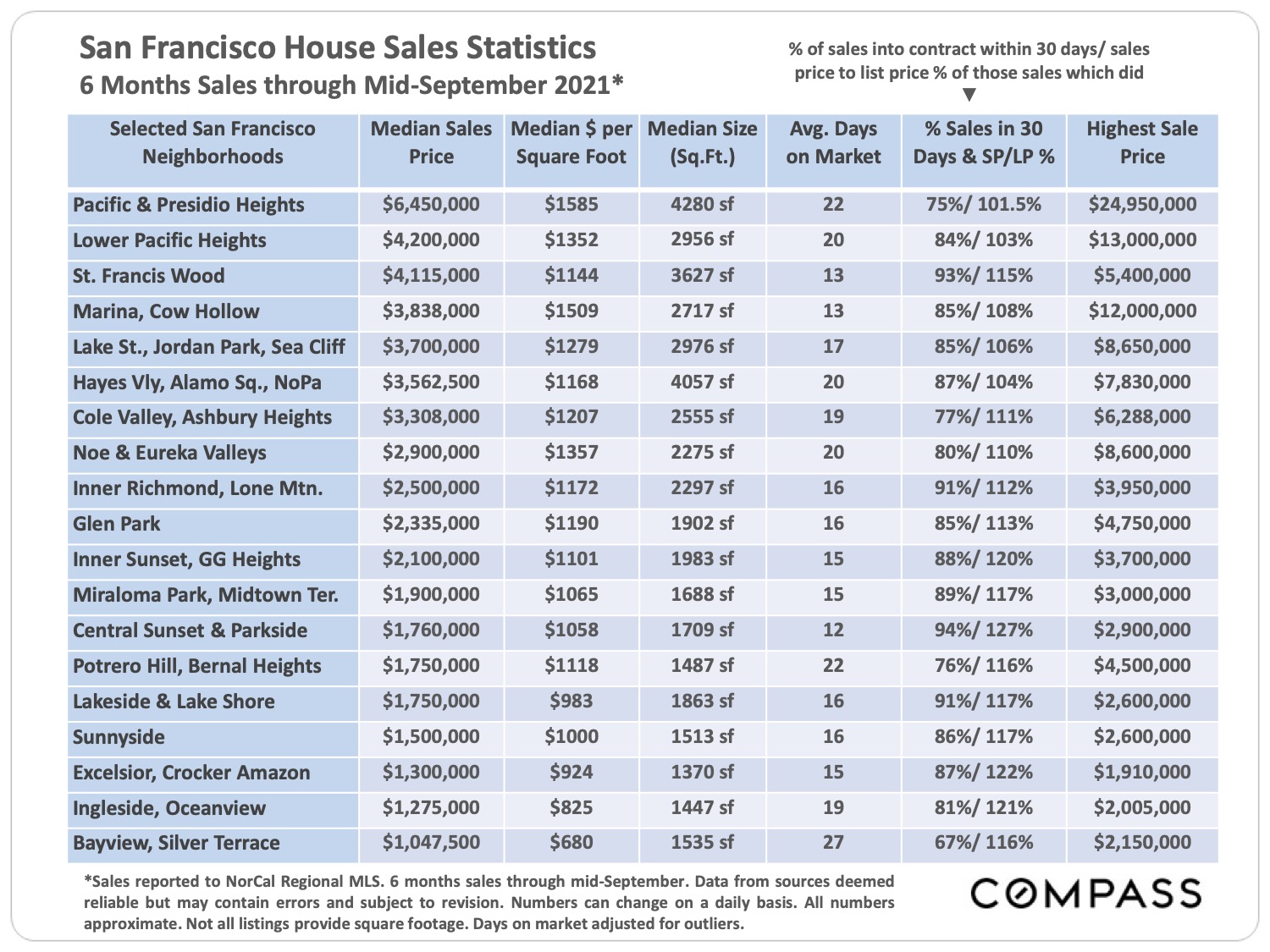 San Francisco House Sales Statistics - 6 Months Sales Through Mid-September 2021