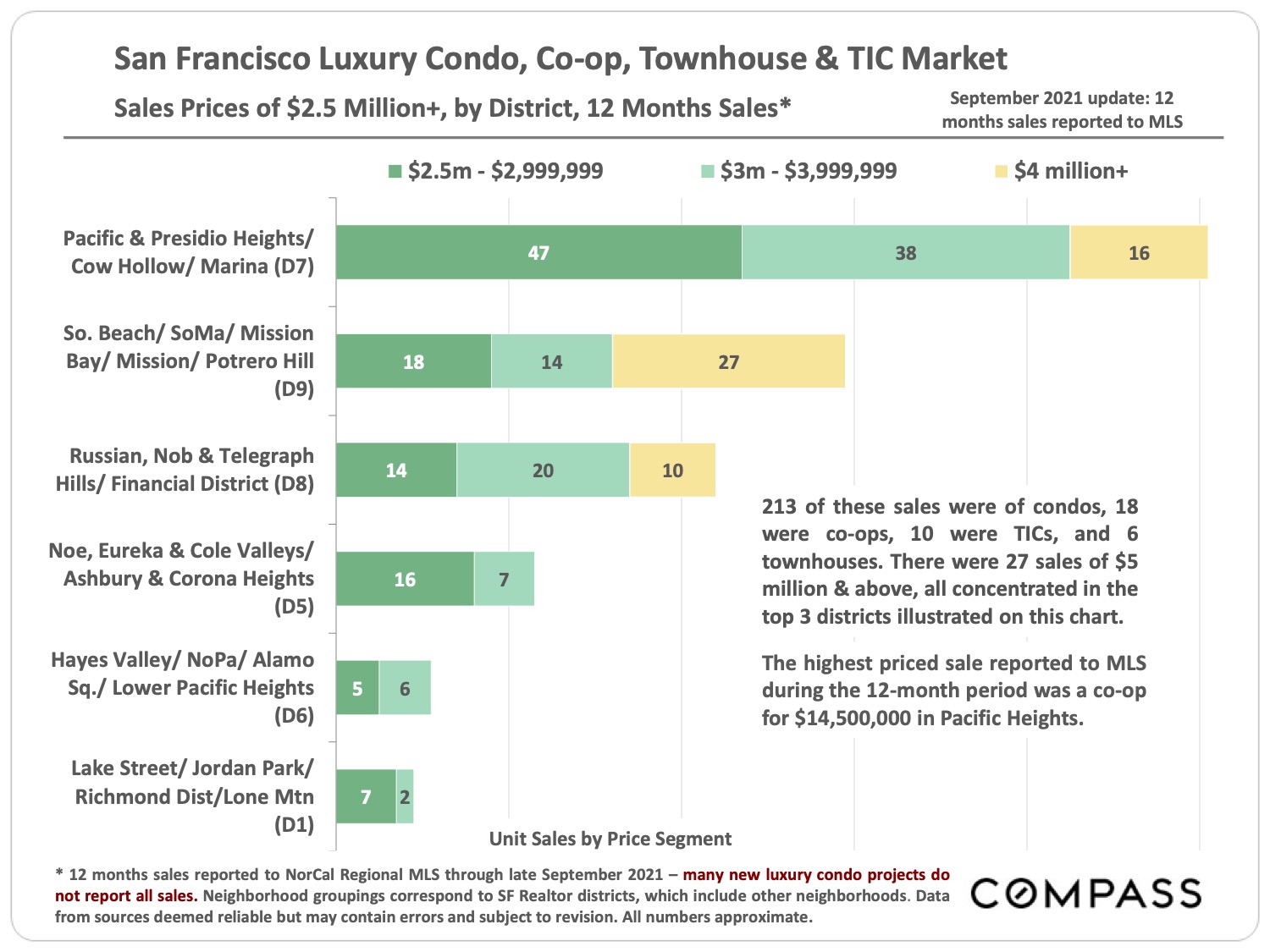 San Francisco Luxury Condo, Co-op, Townhouse and TIC Market - Sales Price of 2.5 Million+, by District, 12 Months Sales