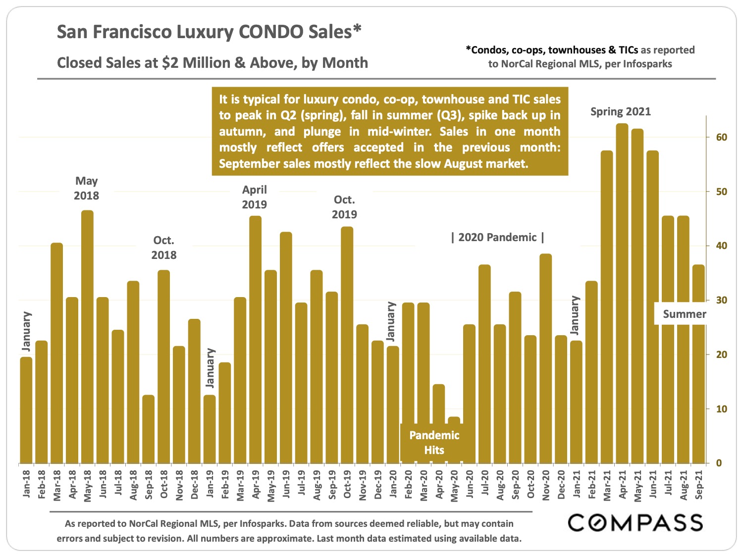 San Francisco Luxury Condo Sales - Closed Sales at $2 Million and Above, by Month