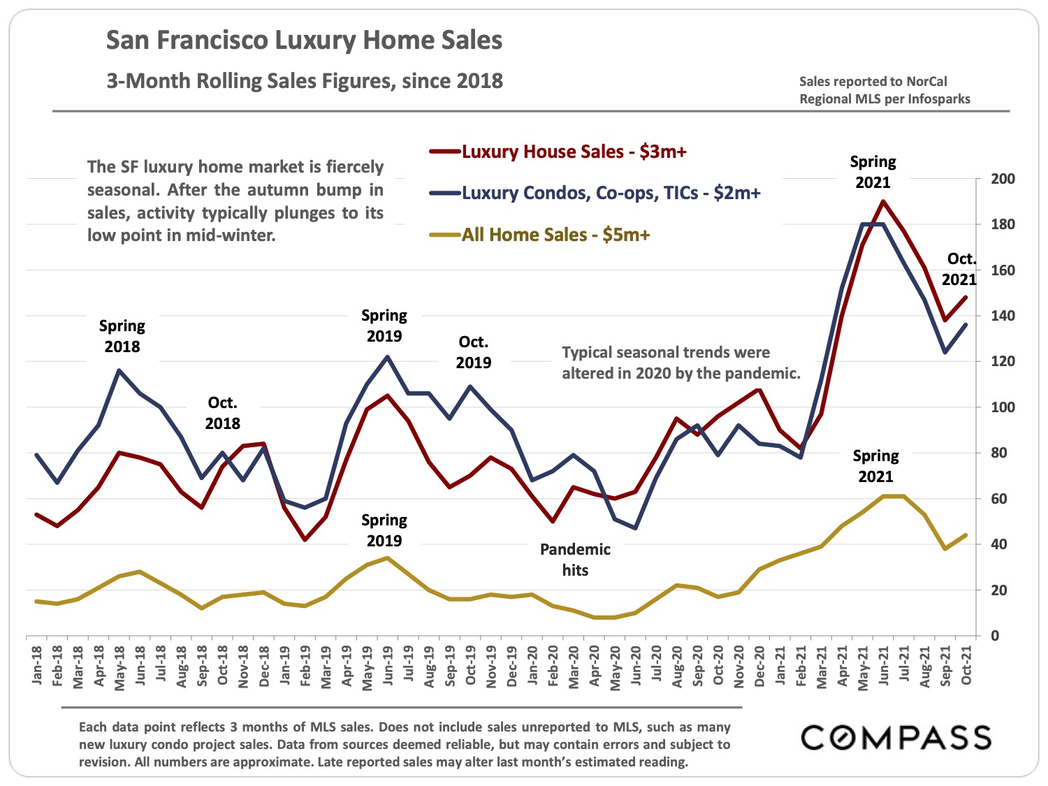 San Francisco Luxury Home Sales 3-Month Rolling Sales Figures, since 2018 page 16 of San Francisco Real Estate Market Report November 2021