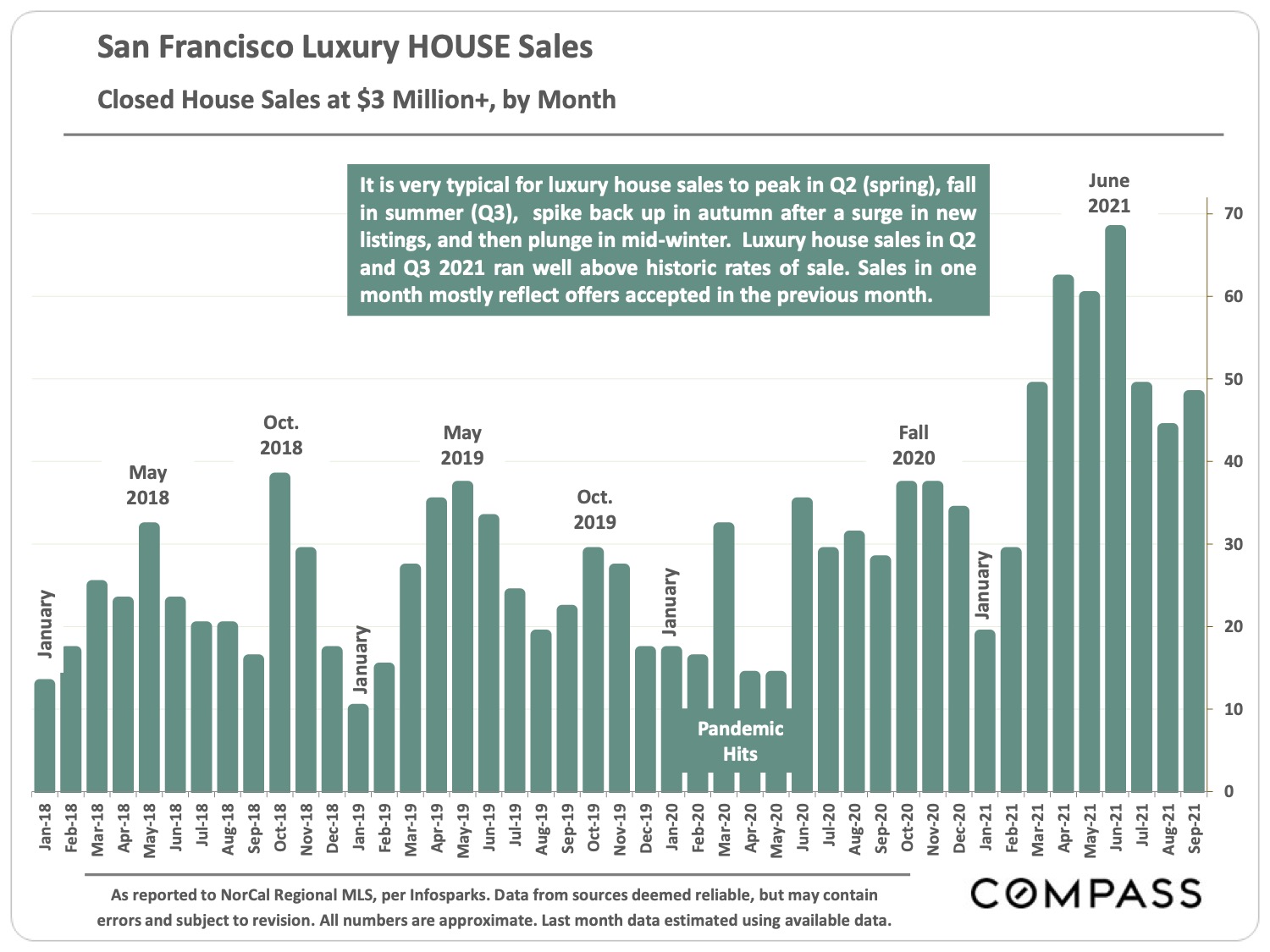 San Francisco Luxury House Sales - Closed House Sales at $3 Million+, by Month