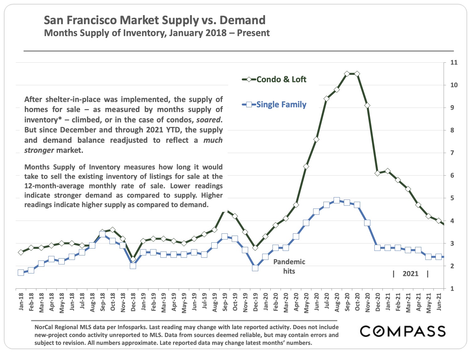 San Francisco Market Supply vs. Demand Months Supply of Inventory, January 2018 – Present page 17 of San Francisco Real Estate Market Report November 2021