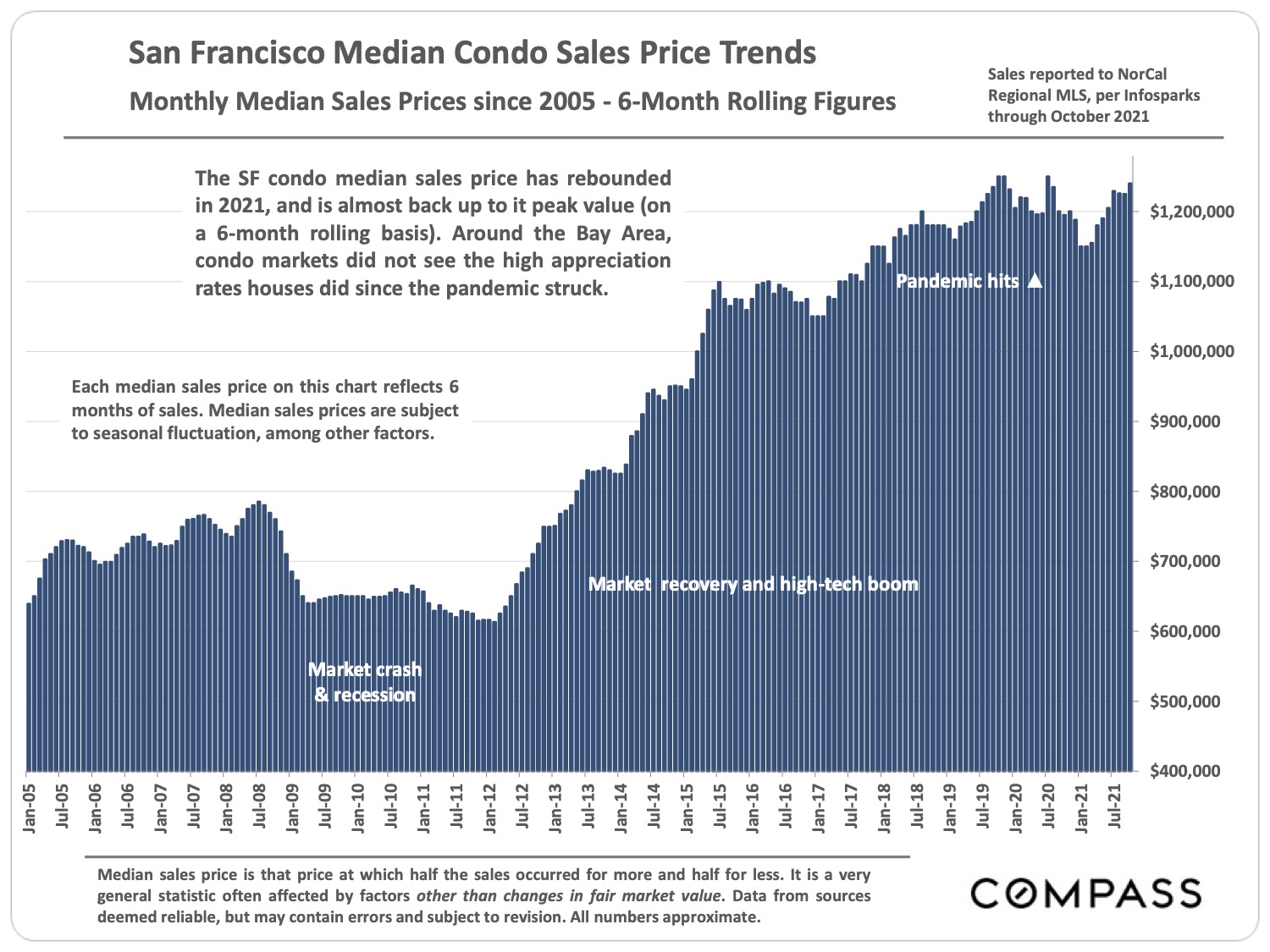 San Francisco Median Condo Sales Monthly Median Sales Prices since 2005 6 month Rolling Figures page 10 of San Francisco Real Estate Market Report November 2021