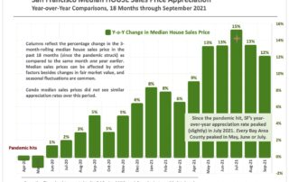 Image showing the San Francisco Median Houses Sales Price Appreciation Year over Year Comparisons 18 Months through September 2021