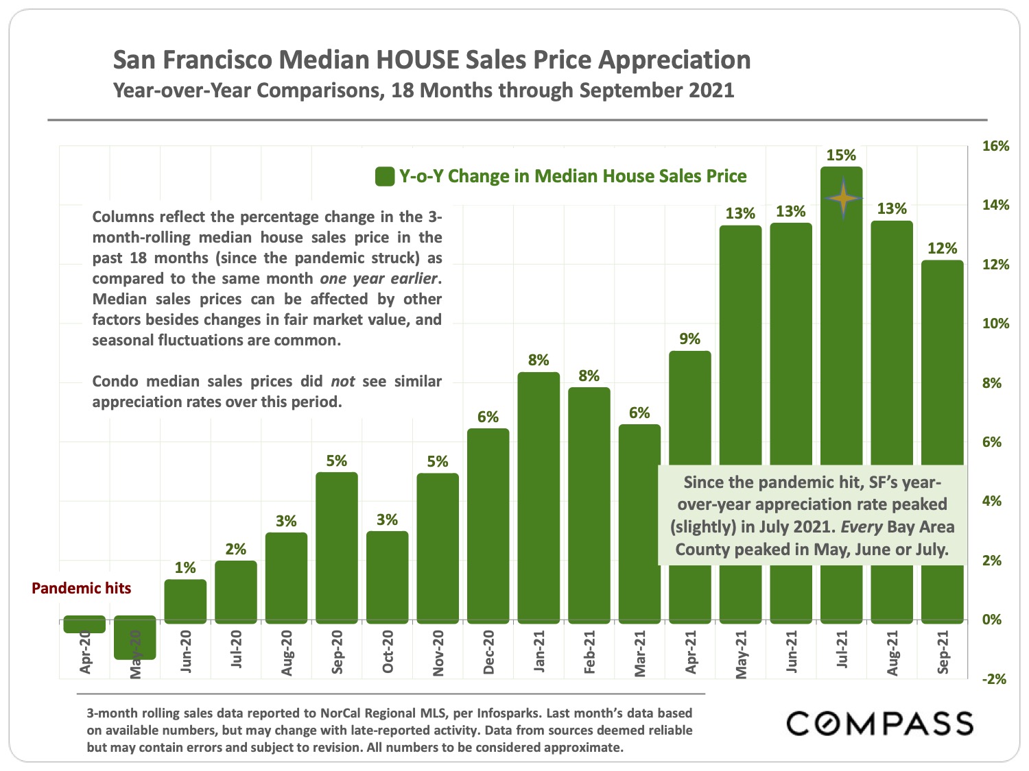 Image showing the San Francisco Median Houses Sales Price Appreciation Year over Year Comparisons 18 Months through September 2021