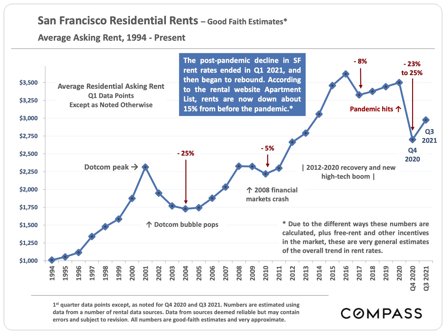 San Francisco Residential Rents - Good Faith Estimates - Average Asking Rents, 1994 - Present
