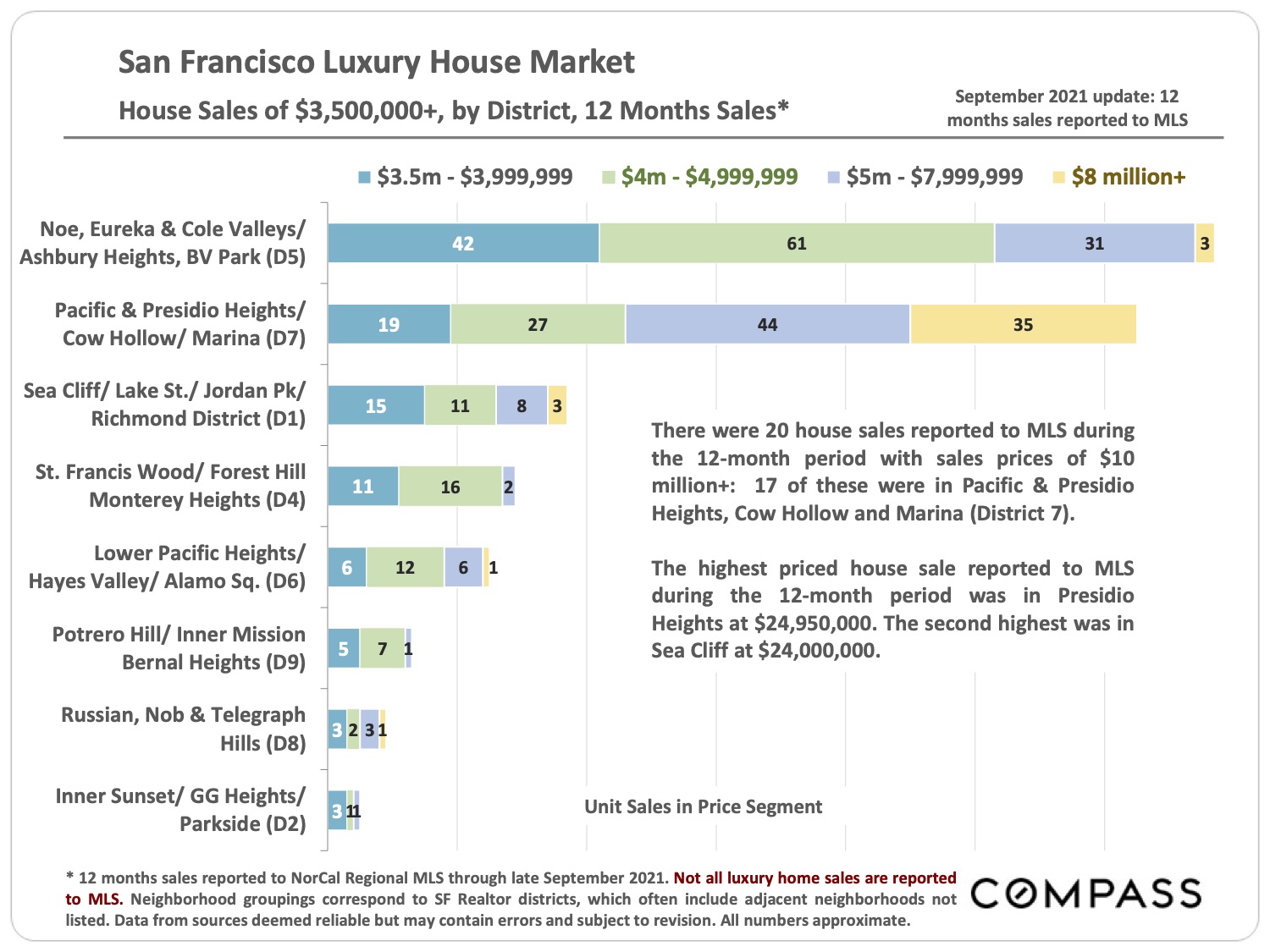 San Francisco Luxury House Market - House sales of $3,500,000+ , by District, 12 Months Sales
