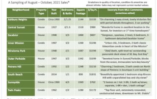 What You Get for about $1500000 in San Francisco A Sampling of August to October 2021 Sales page 5 of San Francisco real estate Market Report November 2021