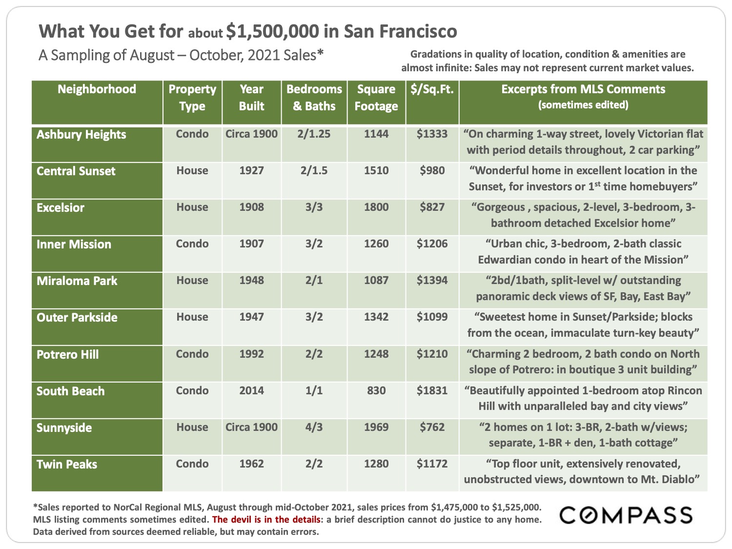 What You Get for about $1500000 in San Francisco A Sampling of August to October 2021 Sales page 5 of San Francisco real estate Market Report November 2021