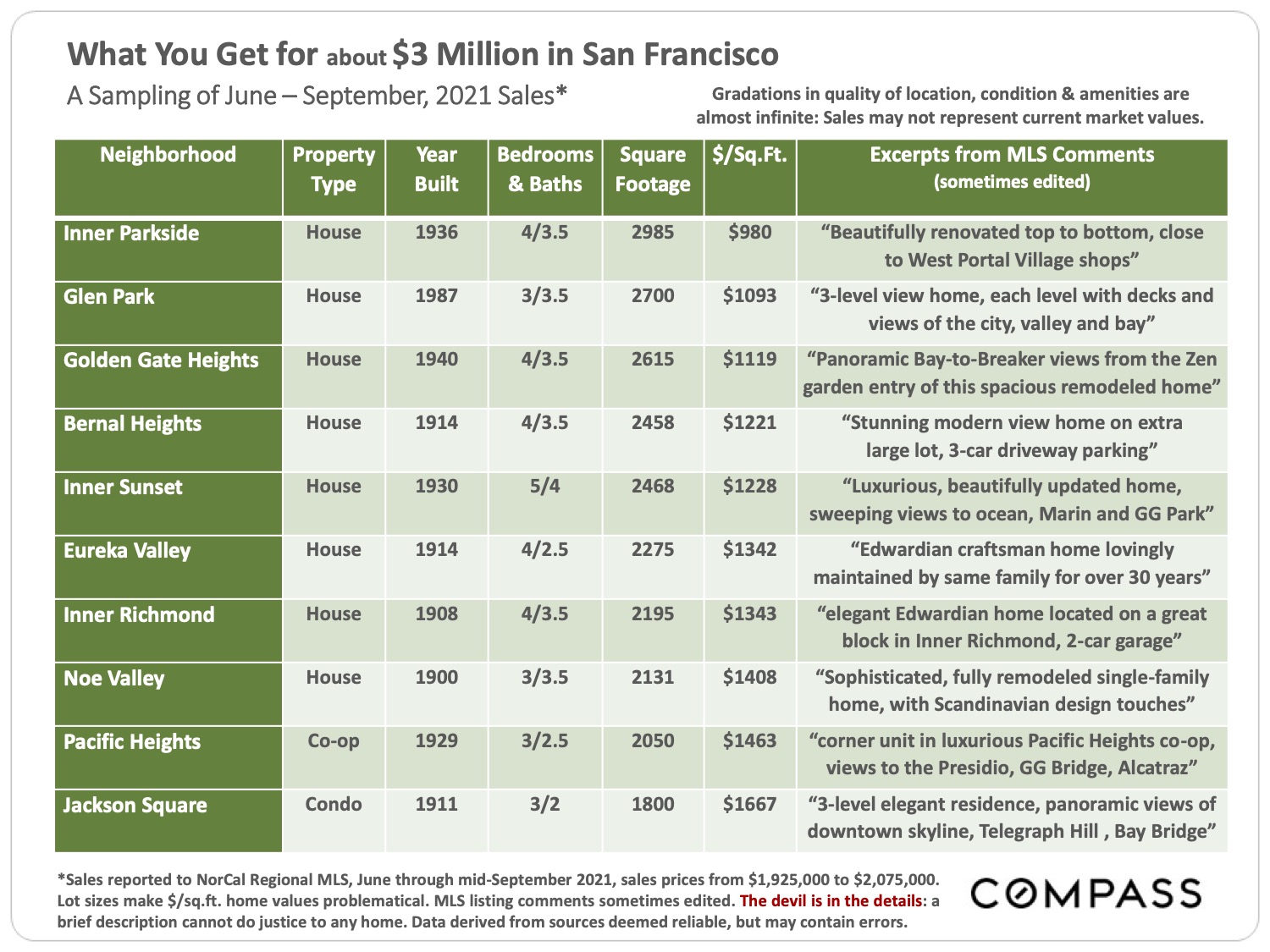 What You Get For About $3 Million Dollar In San Francisco - A Sampling of June - September 2021 Sales